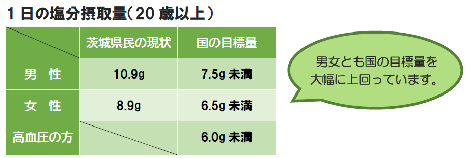 塩分摂取量(20歳以上)