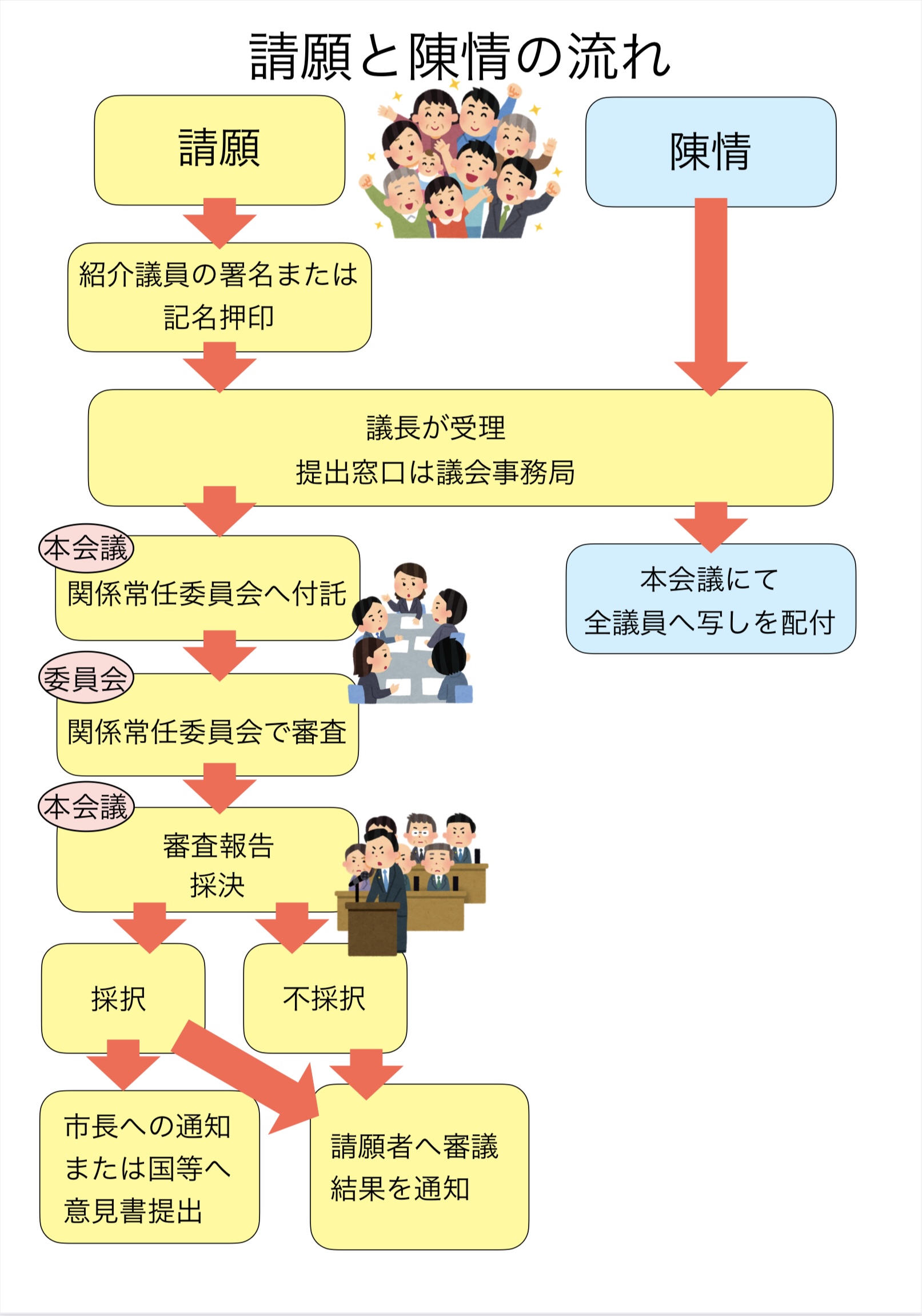 請願と陳情の流れ