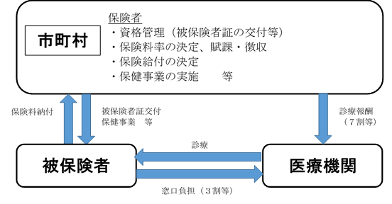 平成29年度までの国民健康保険の運営イメージ