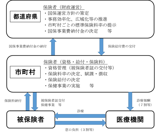 平成30年度以降の国民健康保険の運用イメージ