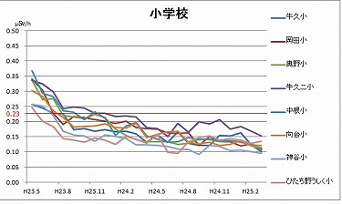 測定グラフ小学校