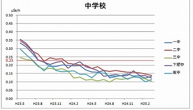 測定グラフ中学校