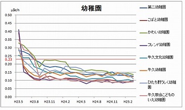 測定グラフ幼稚園