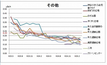 測定グラフその他