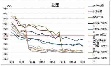 測定グラフ公園