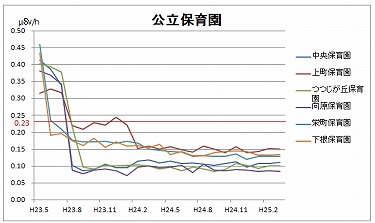 測定グラフ5保育園