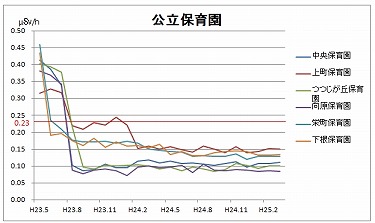 測定グラフ5保育園