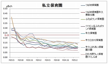 測定グラフ6私立保育園