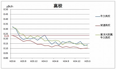 測定グラフ3高校