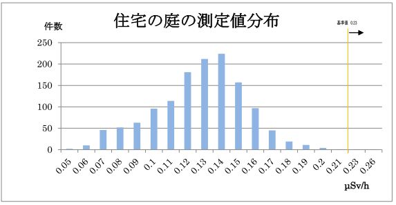 住宅の庭の測定値分布