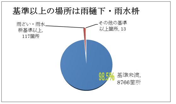 基準以上の場所は雨どいした　円グラフ