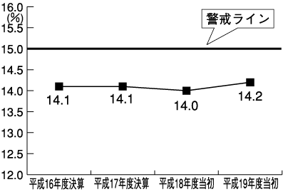 公債費負担比率の推移